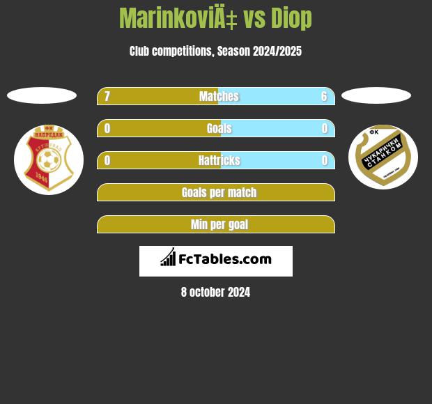 MarinkoviÄ‡ vs Diop h2h player stats