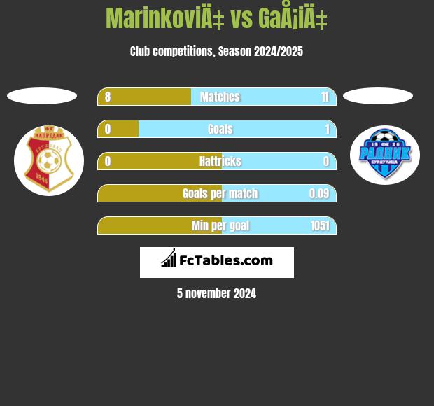 MarinkoviÄ‡ vs GaÅ¡iÄ‡ h2h player stats