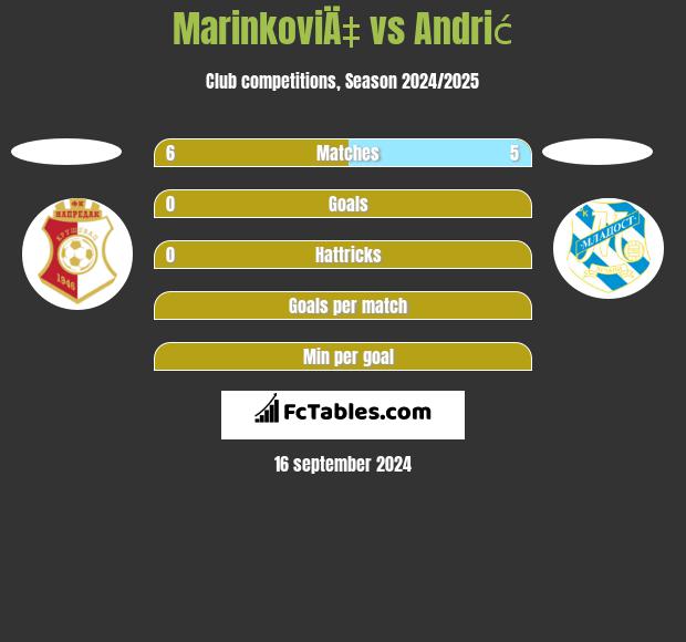 MarinkoviÄ‡ vs Andrić h2h player stats