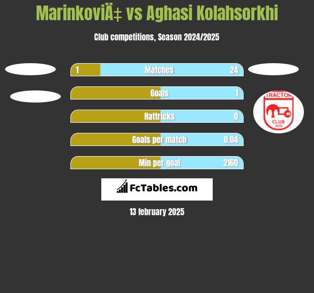 MarinkoviÄ‡ vs Aghasi Kolahsorkhi h2h player stats