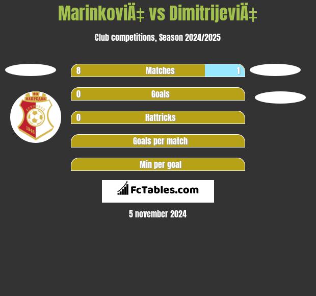 MarinkoviÄ‡ vs DimitrijeviÄ‡ h2h player stats