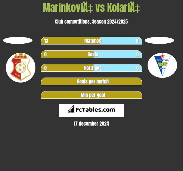 MarinkoviÄ‡ vs KolariÄ‡ h2h player stats