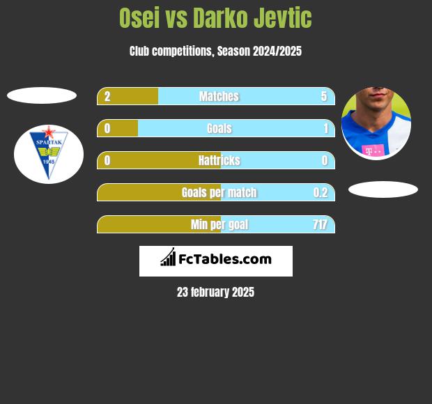 Osei vs Darko Jevtić h2h player stats