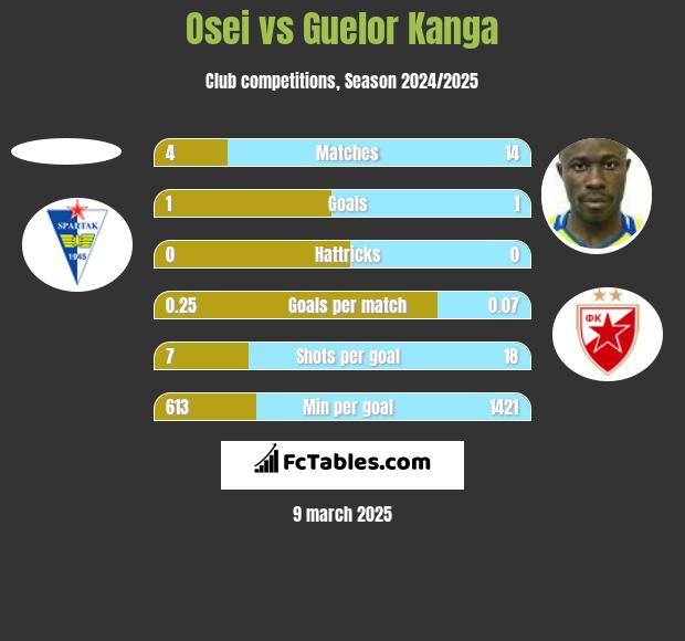 Osei vs Guelor Kanga h2h player stats