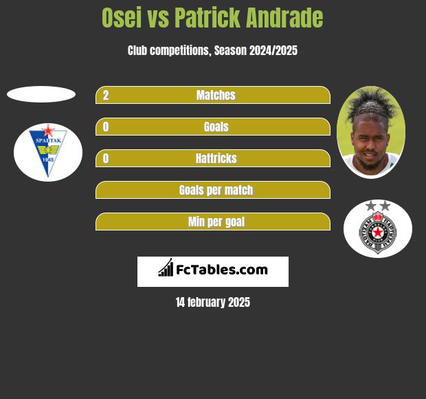 Osei vs Patrick Andrade h2h player stats