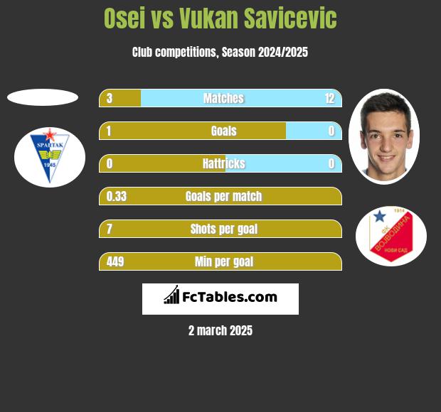 Osei vs Vukan Savicevic h2h player stats