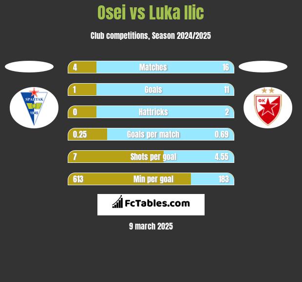 Osei vs Luka Ilic h2h player stats