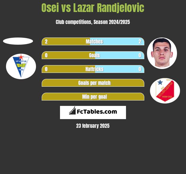 Osei vs Lazar Randjelovic h2h player stats