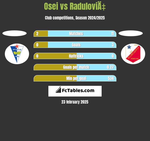 Osei vs RaduloviÄ‡ h2h player stats