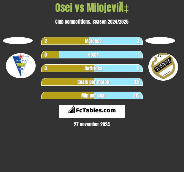 Osei vs MilojeviÄ‡ h2h player stats