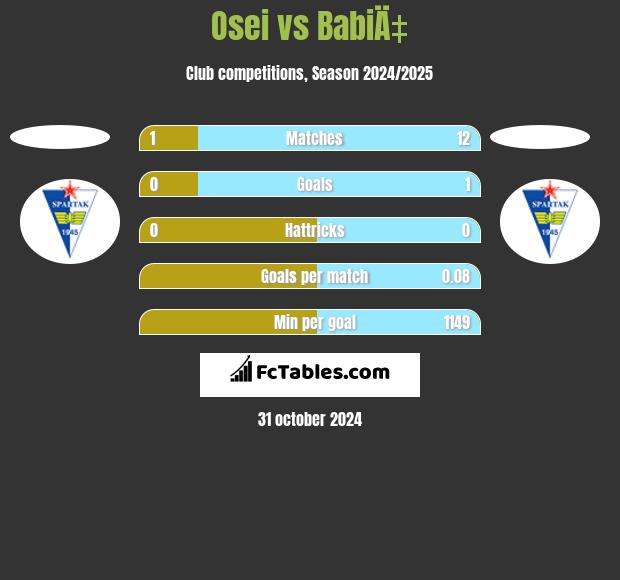 Osei vs BabiÄ‡ h2h player stats