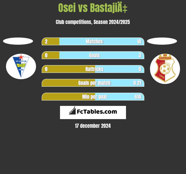 Osei vs BastajiÄ‡ h2h player stats