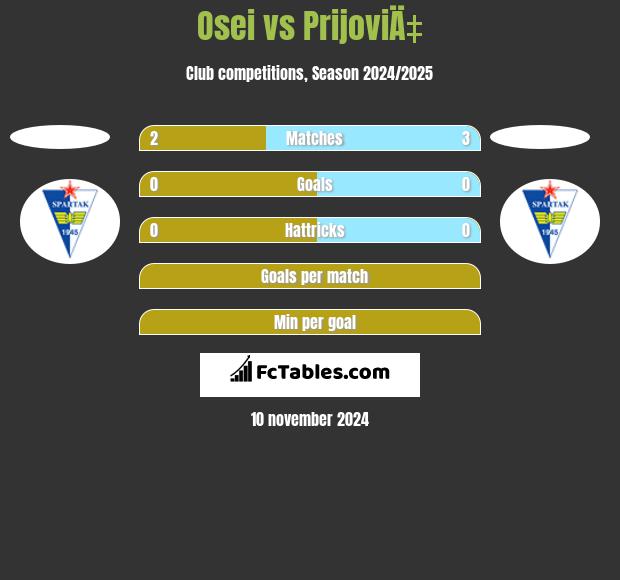 Osei vs PrijoviÄ‡ h2h player stats