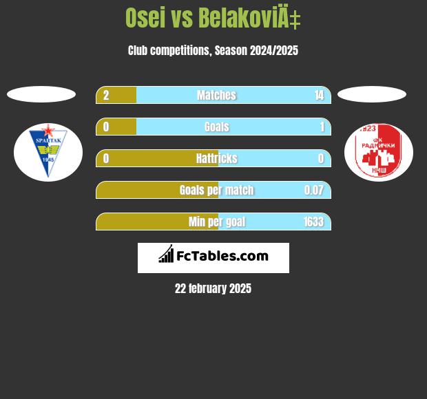 Osei vs BelakoviÄ‡ h2h player stats