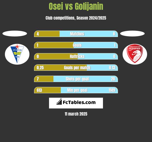 Osei vs Golijanin h2h player stats