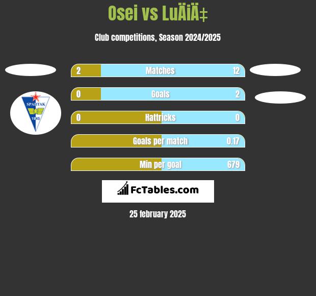 Osei vs LuÄiÄ‡ h2h player stats