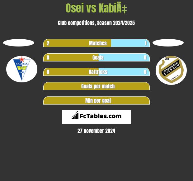 Osei vs KabiÄ‡ h2h player stats