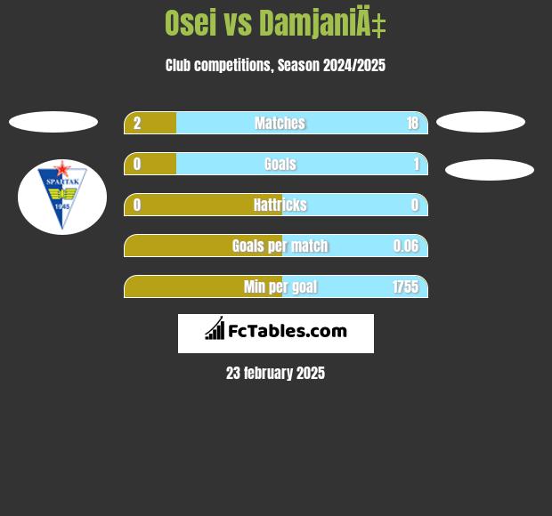 Osei vs DamjaniÄ‡ h2h player stats