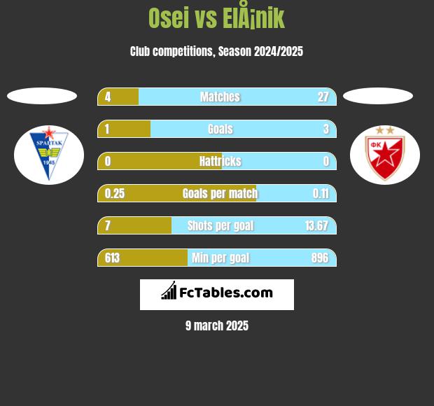 Osei vs ElÅ¡nik h2h player stats