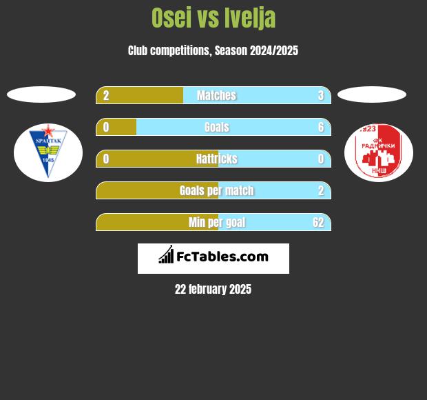 Osei vs Ivelja h2h player stats