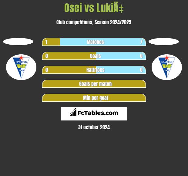 Osei vs LukiÄ‡ h2h player stats