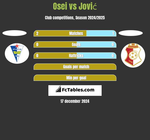 Osei vs Jović h2h player stats