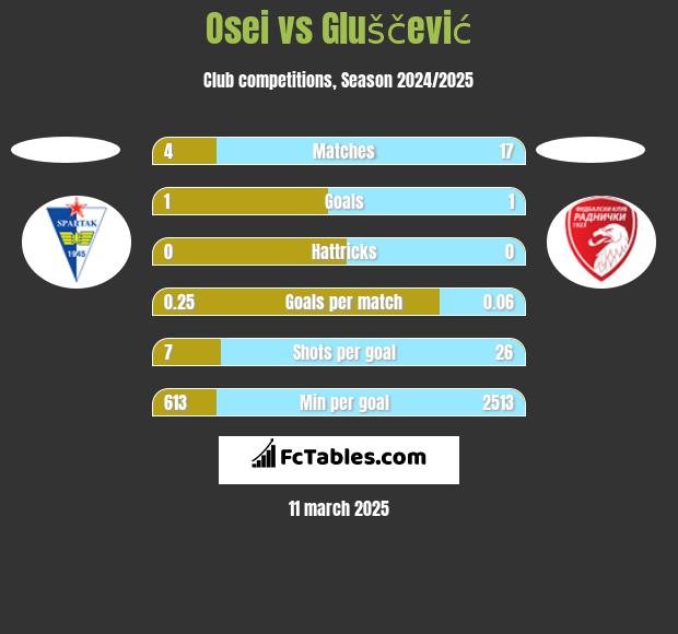 Osei vs Gluščević h2h player stats