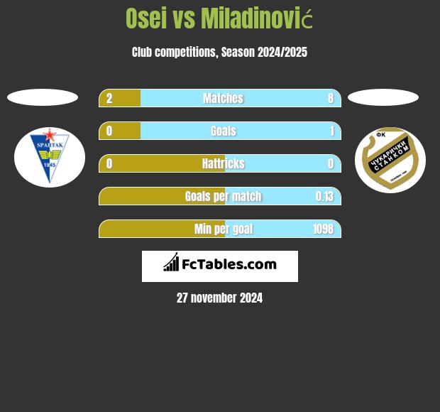 Osei vs Miladinović h2h player stats