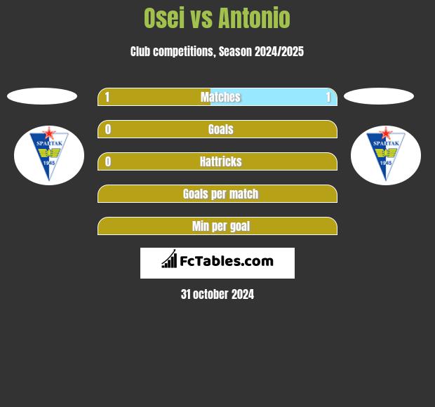 Osei vs Antonio h2h player stats