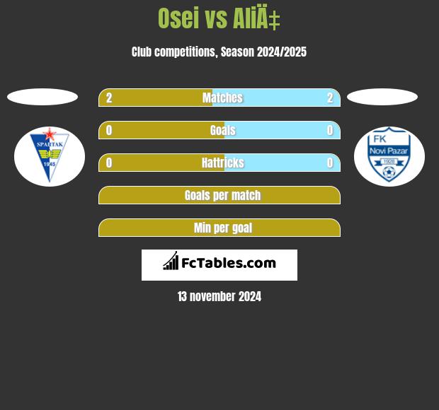 Osei vs AliÄ‡ h2h player stats