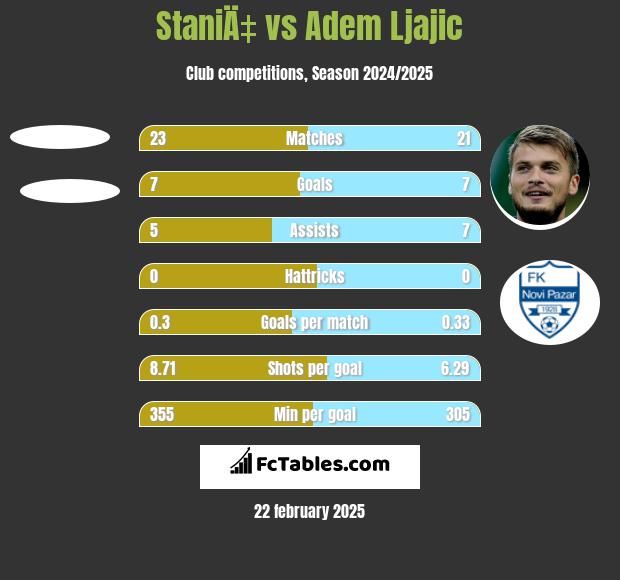 StaniÄ‡ vs Adem Ljajić h2h player stats