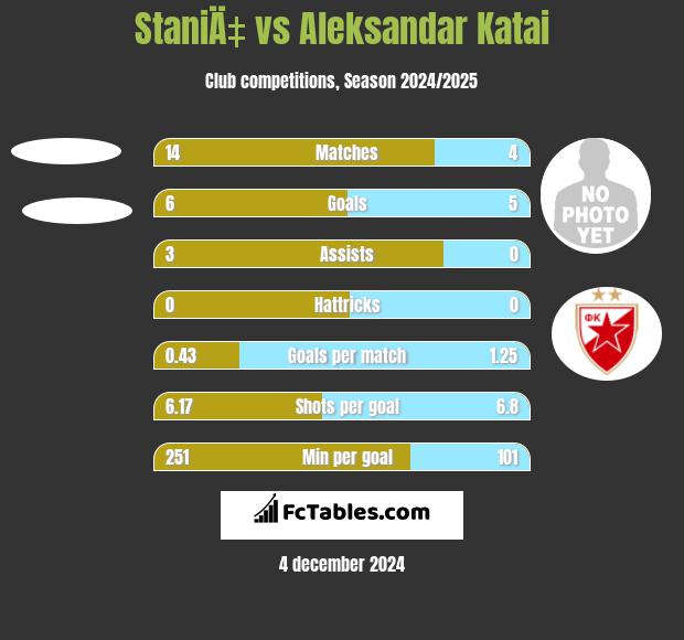 StaniÄ‡ vs Aleksandar Katai h2h player stats