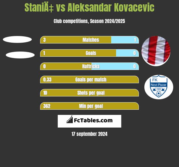 StaniÄ‡ vs Aleksandar Kovacevic h2h player stats