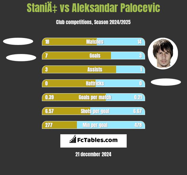 StaniÄ‡ vs Aleksandar Palocevic h2h player stats