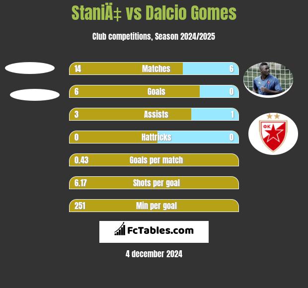 StaniÄ‡ vs Dalcio Gomes h2h player stats