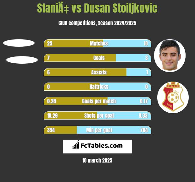 StaniÄ‡ vs Dusan Stoiljkovic h2h player stats