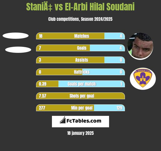 StaniÄ‡ vs El-Arbi Hilal Soudani h2h player stats