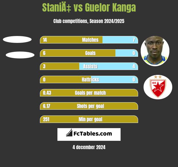 StaniÄ‡ vs Guelor Kanga h2h player stats