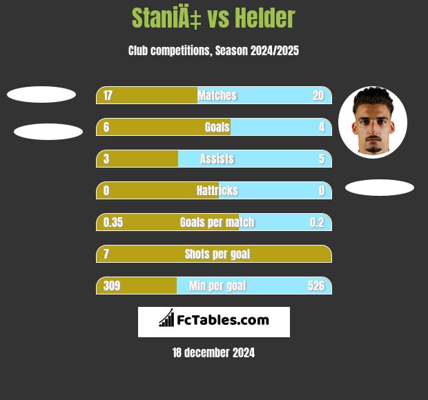 StaniÄ‡ vs Helder h2h player stats