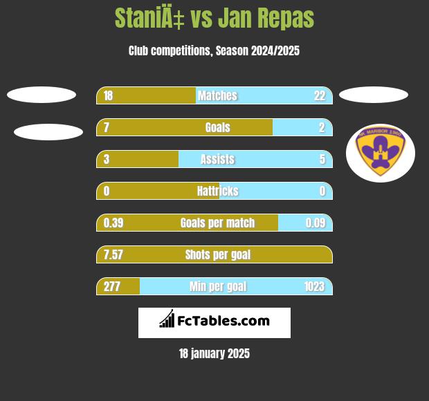 StaniÄ‡ vs Jan Repas h2h player stats