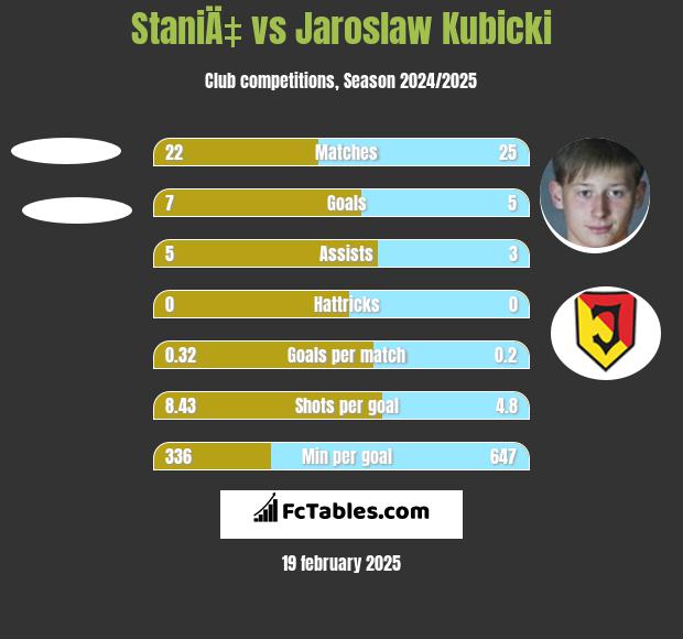 StaniÄ‡ vs Jarosław Kubicki h2h player stats