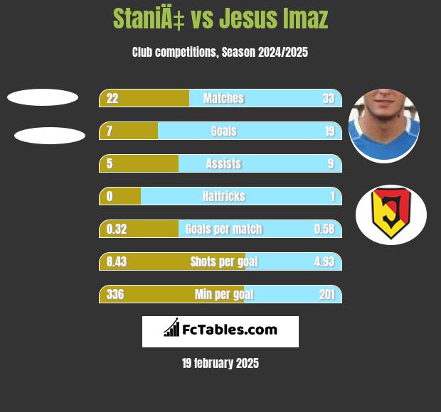 StaniÄ‡ vs Jesus Imaz h2h player stats