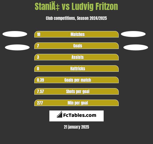 StaniÄ‡ vs Ludvig Fritzon h2h player stats