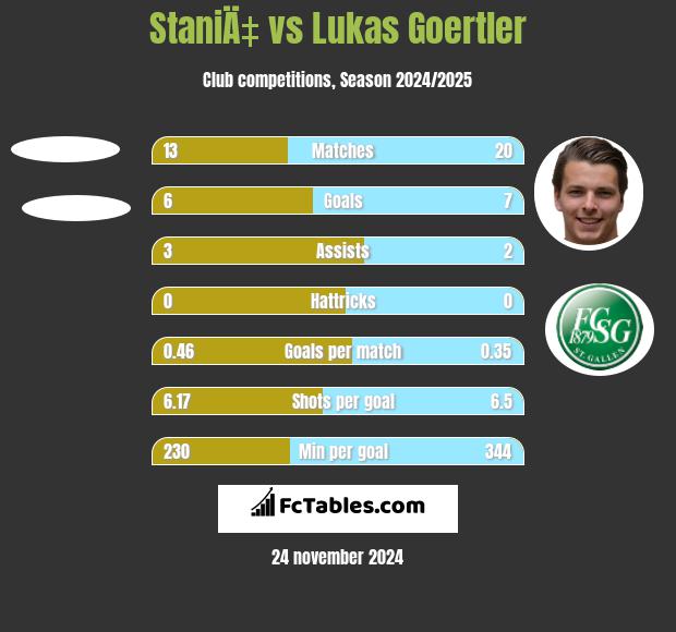 StaniÄ‡ vs Lukas Goertler h2h player stats