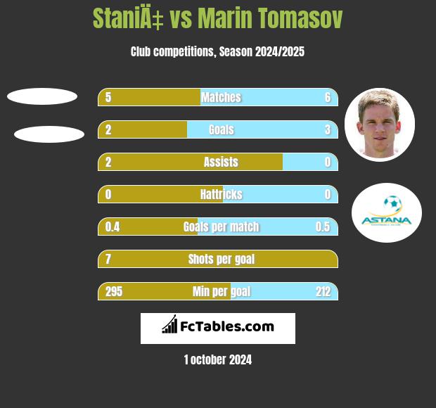 StaniÄ‡ vs Marin Tomasov h2h player stats