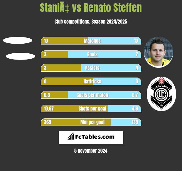 StaniÄ‡ vs Renato Steffen h2h player stats