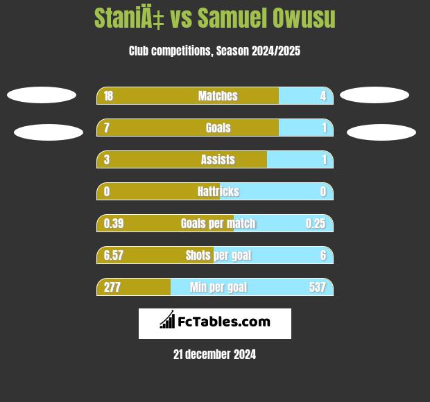 StaniÄ‡ vs Samuel Owusu h2h player stats