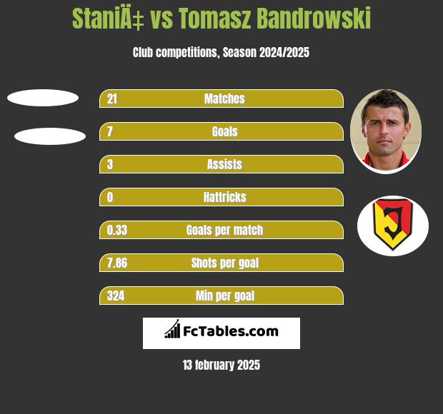 StaniÄ‡ vs Tomasz Bandrowski h2h player stats