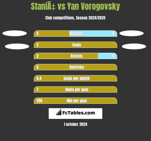 StaniÄ‡ vs Yan Vorogovsky h2h player stats