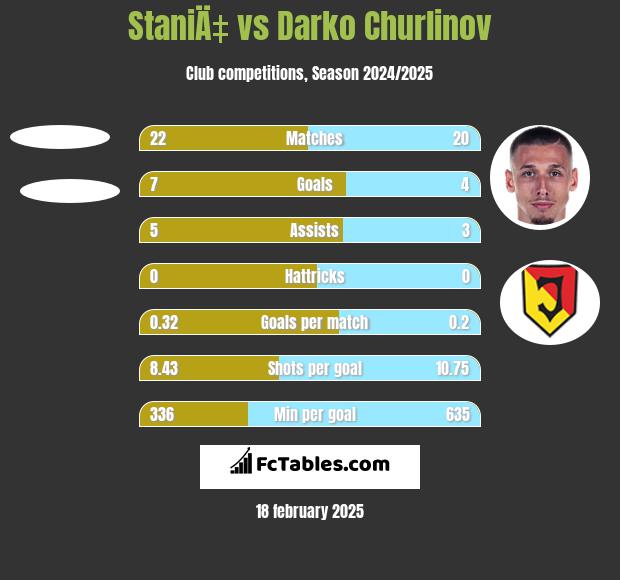 StaniÄ‡ vs Darko Churlinov h2h player stats